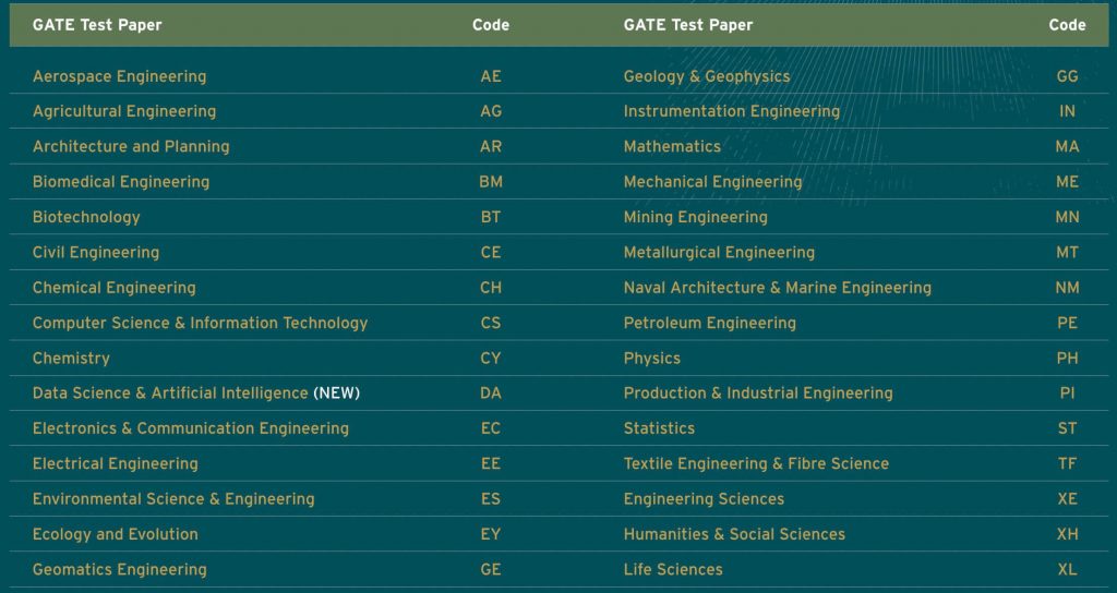 GATE exam date