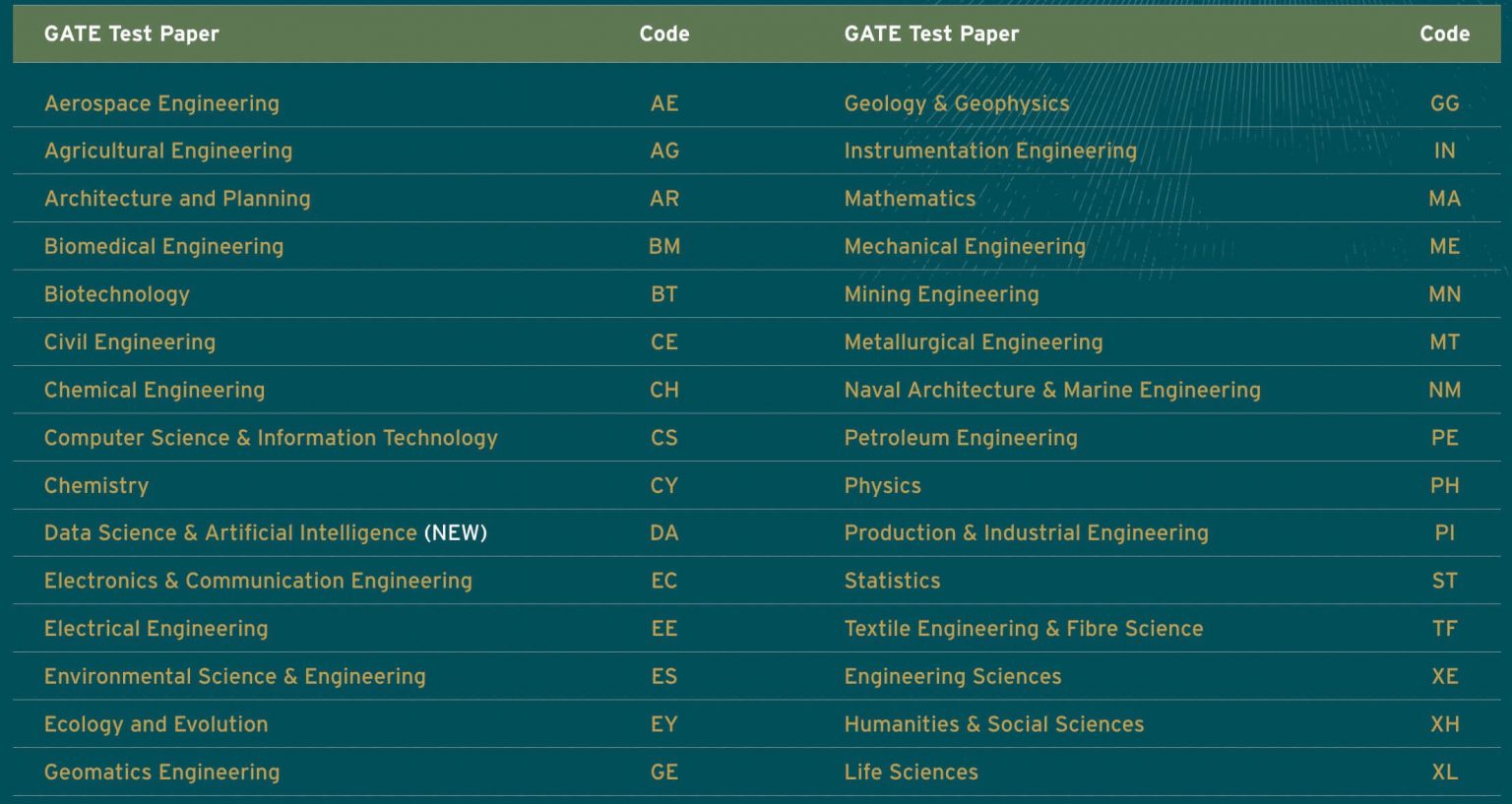 GATE Exam Date and Time Expected Schedule 2025